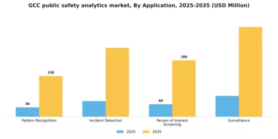 GCC Public Safety Analytics Market Segment Image 1