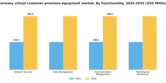 Germany Virtual Customer Premises Equipment Market Segment Image 2
