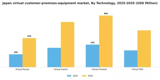 Japan Virtual Customer Premises Equipment Market Segment Image 3