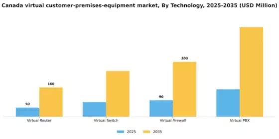 Canada Virtual Customer Premises Equipment Market Segment Image 3
