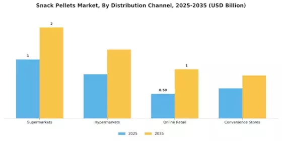 Snack Pellets Market Segment Image 0