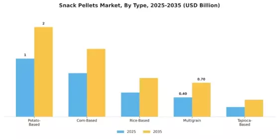 Snack Pellets Market Segment Image 3