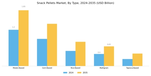 Snack Pellets Market Segment Image 0