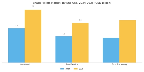 Snack Pellets Market Segment Image 3