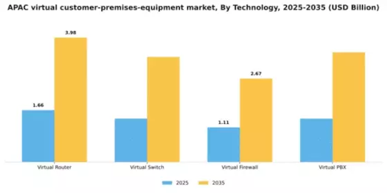 APAC Virtual Customer Premises Equipment Market Segment Image 3