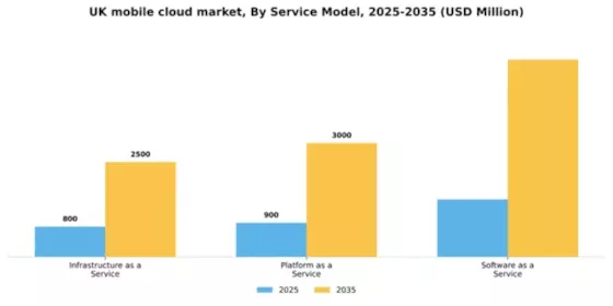 UK Mobile Cloud Market Segment Image 3
