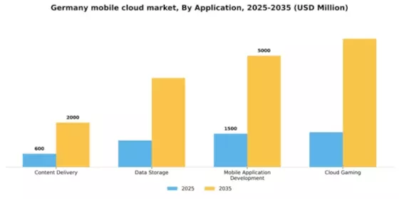 Germany Mobile Cloud Market Segment Image 0