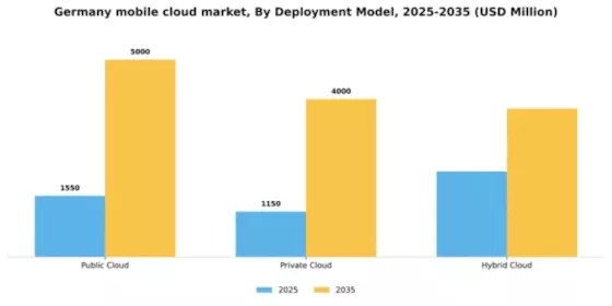 Germany Mobile Cloud Market Segment Image 1