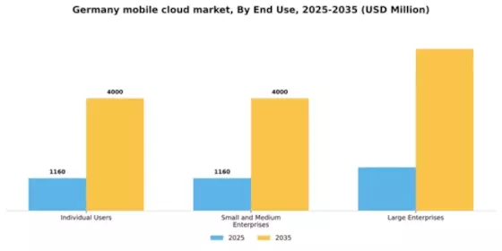 Germany Mobile Cloud Market Segment Image 2