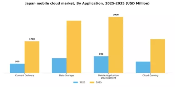 Japan Mobile Cloud Market Segment Image 0