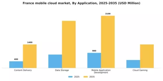 France Mobile Cloud Market Segment Image 0