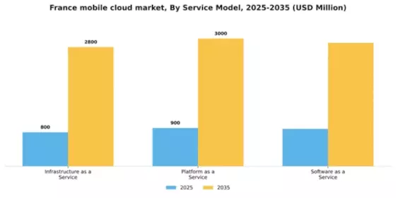 France Mobile Cloud Market Segment Image 3