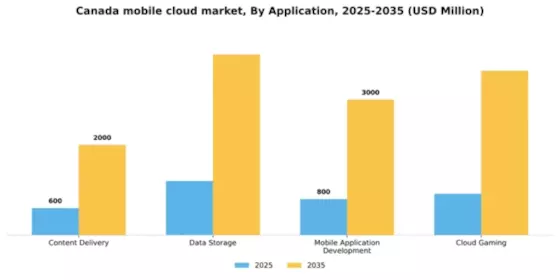 Canada Mobile Cloud Market Segment Image 0