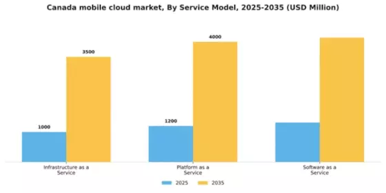 Canada Mobile Cloud Market Segment Image 3
