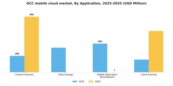 GCC Mobile Cloud Market Segment Image 0