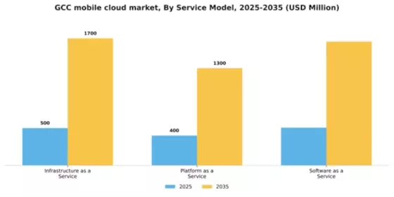 GCC Mobile Cloud Market Segment Image 3