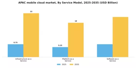 APAC Mobile Cloud Market Segment Image 3