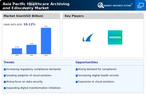 Asia Pacific Healthcare Archiving eDiscovery Market Infographic
