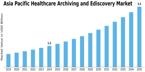 Asia Pacific Healthcare Archiving eDiscovery Market Size