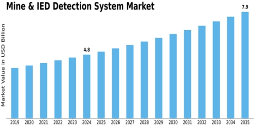 Mine IED Detection System Market Size