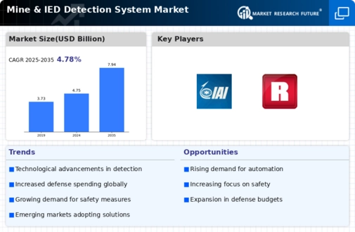 Mine IED Detection System Market Infographic
