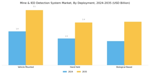 Mine IED Detection System Market Segment Image 0