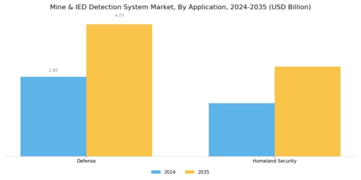 Mine IED Detection System Market Segment Image 1