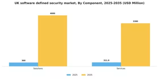 UK Software Defined Security Market Segment Image 0