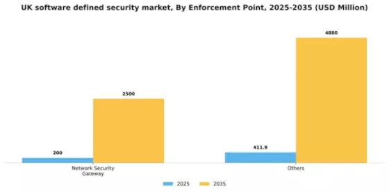 UK Software Defined Security Market Segment Image 3