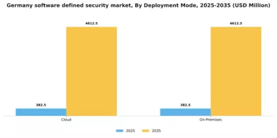 Germany Software Defined Security Market Segment Image 1