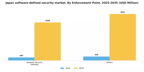 Japan Software Defined Security Market Segment Image 3