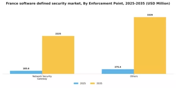France Software Defined Security Market Segment Image 3
