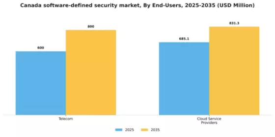Canada Software Defined Security Market Segment Image 2
