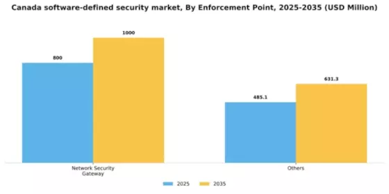 Canada Software Defined Security Market Segment Image 3