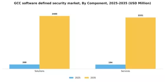 GCC Software Defined Security Market Segment Image 0