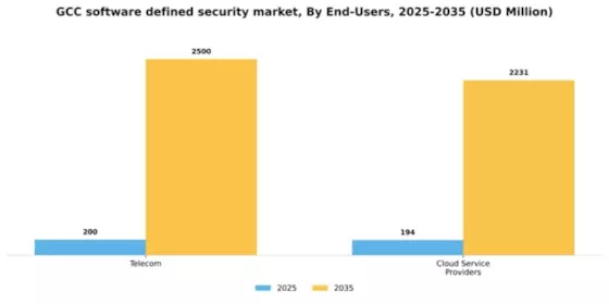 GCC Software Defined Security Market Segment Image 2