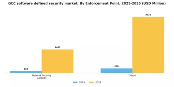 GCC Software Defined Security Market Segment Image 3