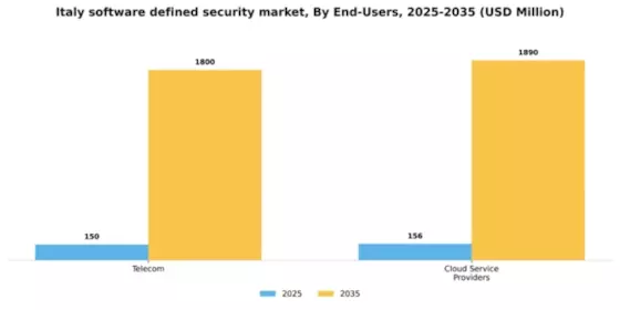 Italy Software Defined Security Market Segment Image 2