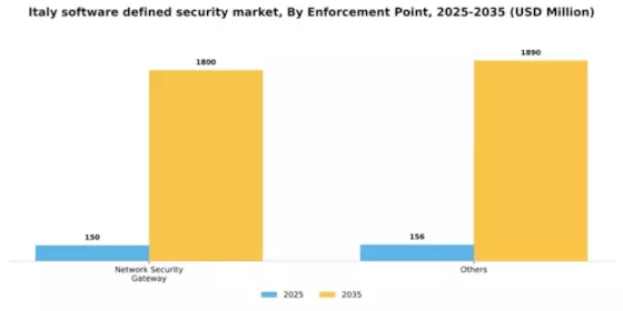 Italy Software Defined Security Market Segment Image 3