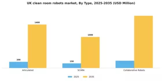 UK Clean Room Robots Market Segment Image 2