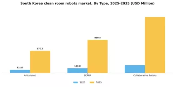 South Korea Clean Room Robots Market Segment Image 2