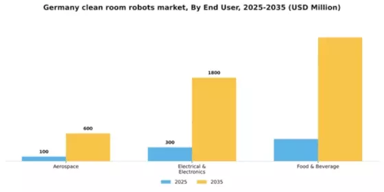 Germany Clean Room Robots Market Segment Image 1