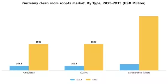 Germany Clean Room Robots Market Segment Image 2