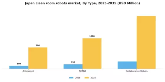 Japan Clean Room Robots Market Segment Image 2