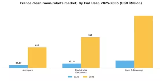 France Clean Room Robots Market Segment Image 1