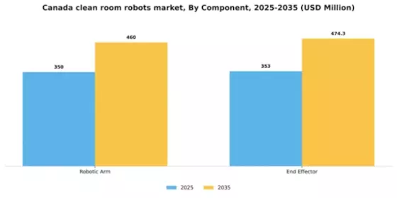 Canada Clean Room Robots Market Segment Image 0