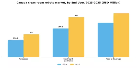 Canada Clean Room Robots Market Segment Image 1