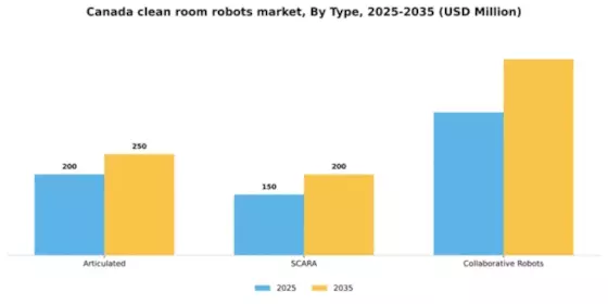 Canada Clean Room Robots Market Segment Image 2
