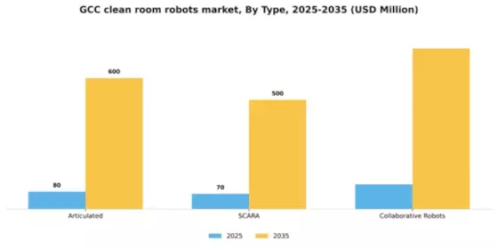 GCC Clean Room Robots Market Segment Image 2