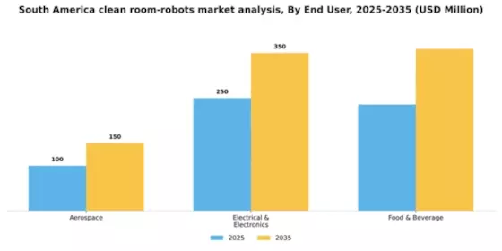 South America Clean Room Robots Market Segment Image 1